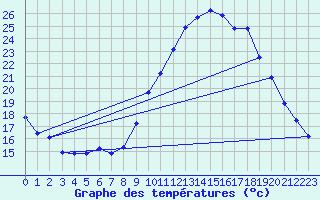 Courbe de tempratures pour Corsept (44)