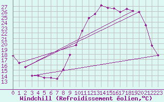 Courbe du refroidissement olien pour Changis (77)
