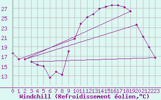 Courbe du refroidissement olien pour Rimbach-Prs-Masevaux (68)
