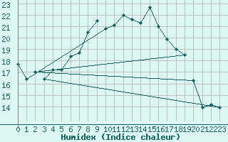 Courbe de l'humidex pour Schauenburg-Elgershausen