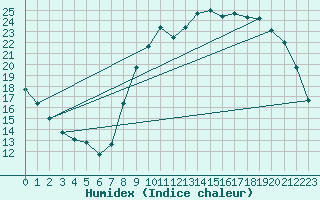 Courbe de l'humidex pour Herserange (54)