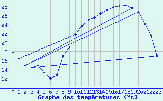 Courbe de tempratures pour Nevers (58)