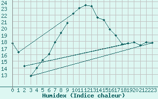 Courbe de l'humidex pour Hallau