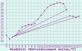 Courbe du refroidissement olien pour Biarritz (64)