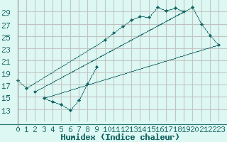 Courbe de l'humidex pour Bulson (08)