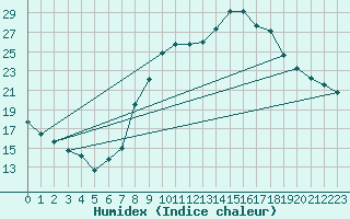 Courbe de l'humidex pour Salon-de-Provence (13)