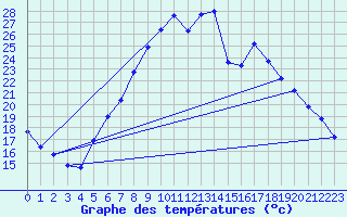 Courbe de tempratures pour Rohrbach
