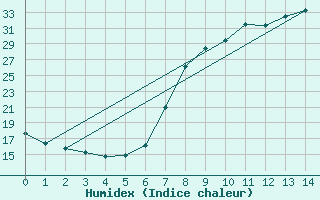 Courbe de l'humidex pour Chinchilla