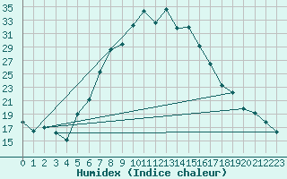 Courbe de l'humidex pour Dourbes (Be)