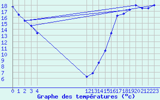 Courbe de tempratures pour Whitecourt, Alta.