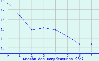 Courbe de tempratures pour Saint-Amans (48)