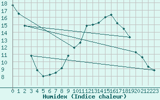 Courbe de l'humidex pour Molina de Aragn