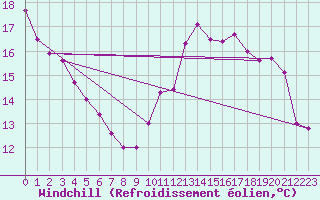 Courbe du refroidissement olien pour La Rochelle - Aerodrome (17)