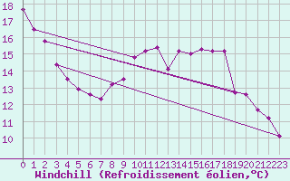 Courbe du refroidissement olien pour Kuemmersruck