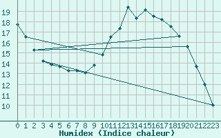 Courbe de l'humidex pour Hohrod (68)