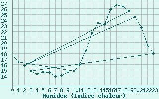 Courbe de l'humidex pour La Poblachuela (Esp)