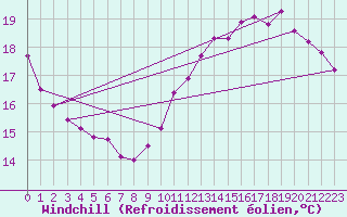 Courbe du refroidissement olien pour Paris Saint-Germain-des-Prs (75)