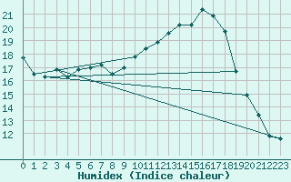 Courbe de l'humidex pour Chisineu Cris