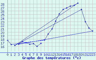 Courbe de tempratures pour Dax (40)