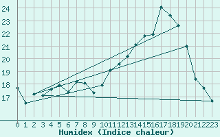 Courbe de l'humidex pour Campos Do Jordao