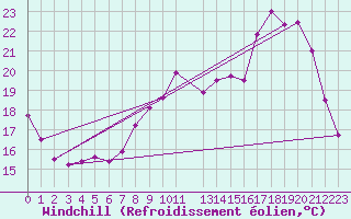 Courbe du refroidissement olien pour Beitem (Be)