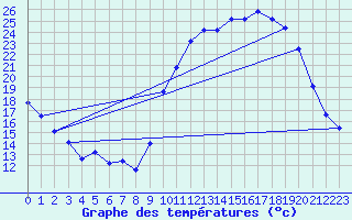 Courbe de tempratures pour Auch (32)