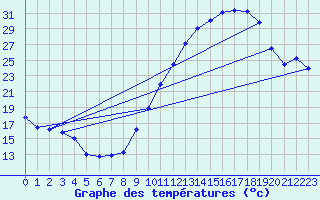Courbe de tempratures pour Albert-Bray (80)