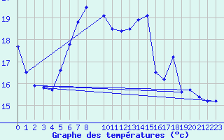 Courbe de tempratures pour Bad Marienberg