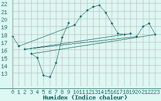 Courbe de l'humidex pour Birx/Rhoen