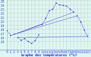 Courbe de tempratures pour Lanvoc (29)