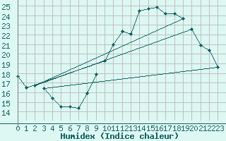 Courbe de l'humidex pour Hyres (83)