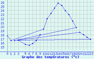 Courbe de tempratures pour Koetschach / Mauthen