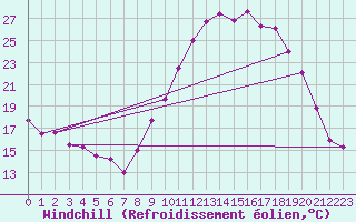 Courbe du refroidissement olien pour Rochefort Saint-Agnant (17)