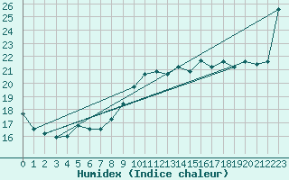 Courbe de l'humidex pour Brignogan (29)
