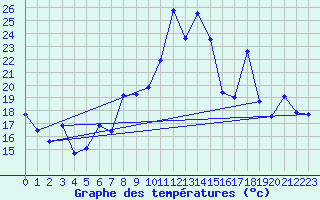 Courbe de tempratures pour Morn de la Frontera