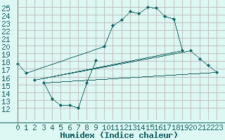 Courbe de l'humidex pour Bourges (18)