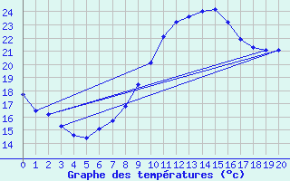 Courbe de tempratures pour Orte