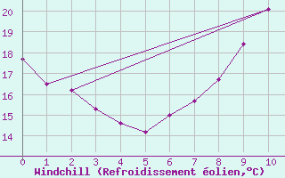 Courbe du refroidissement olien pour Orte