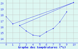 Courbe de tempratures pour Orte