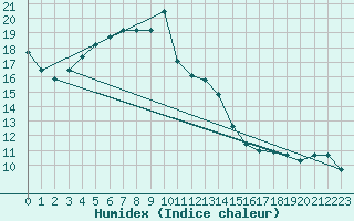 Courbe de l'humidex pour Douzens (11)