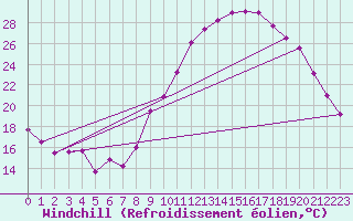 Courbe du refroidissement olien pour Nantes (44)