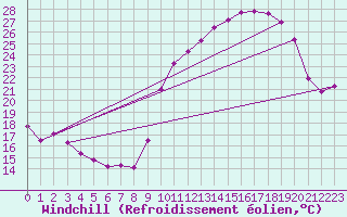 Courbe du refroidissement olien pour Sorcy-Bauthmont (08)