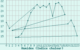 Courbe de l'humidex pour De Bilt (PB)