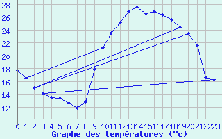 Courbe de tempratures pour La Beaume (05)