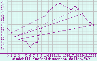 Courbe du refroidissement olien pour Bourges (18)