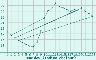 Courbe de l'humidex pour Sainte-Genevive-des-Bois (91)