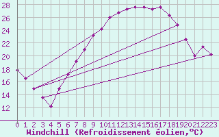 Courbe du refroidissement olien pour Aix-la-Chapelle (All)
