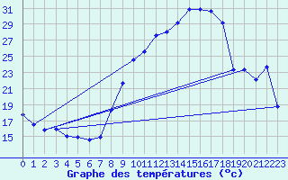 Courbe de tempratures pour Anglars St-Flix(12)