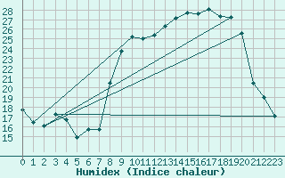 Courbe de l'humidex pour Miribel-les-Echelles (38)