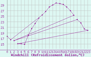 Courbe du refroidissement olien pour Fribourg / Posieux